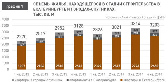 Прогноз: в 2015 г. квартиры в Екатеринбурге подешевеют на 15% 1