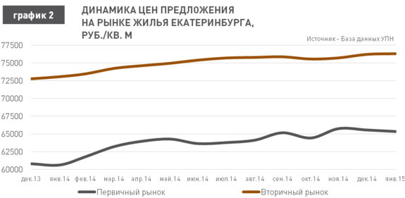 Прогноз: в 2015 г. квартиры в Екатеринбурге подешевеют на 15% 2
