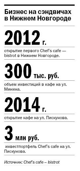 Как построить бизнес на сэндвичах в Нижнем Новгороде  2