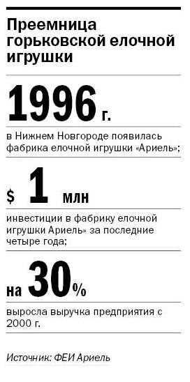 Фабрика «Ариель»: как украсить елку первых лиц страны  3