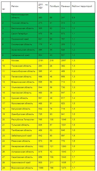 Челябинская область попала в топ регионов с самыми "убийственными" дорогами 1