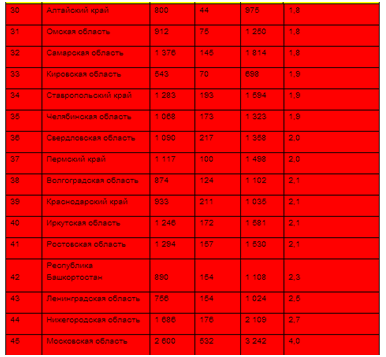 Челябинская область попала в топ регионов с самыми "убийственными" дорогами 2
