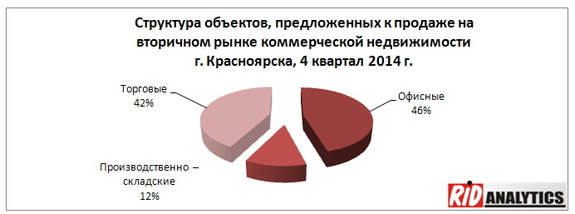 Цены на офисы в Красноярске снижаются на фоне падения спроса 1