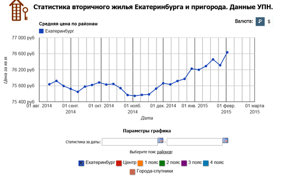 В феврале цены на жилье в Екатеринбурге выросли еще больше 1