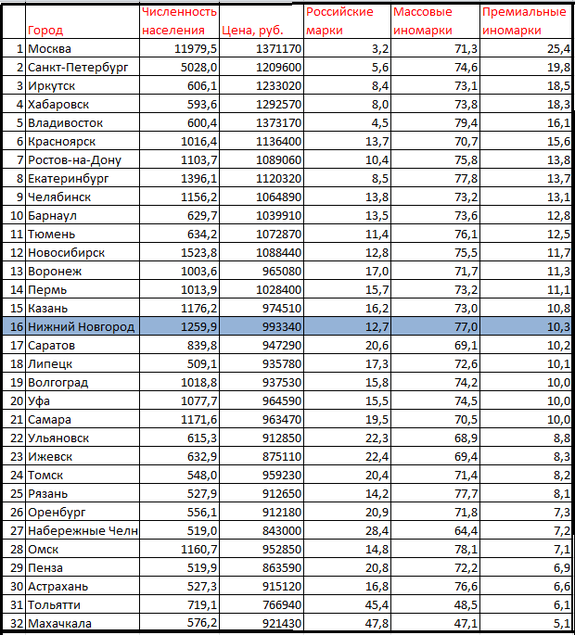 Нижний Новгород занял 16 место рейтинга по числу премиальных авто 1