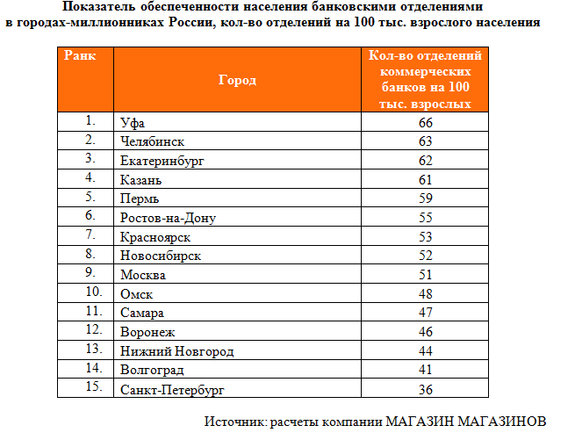 Нижний Новгород обеспечен банковскими отделениями лучше Санкт-Петербурга 1