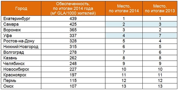 Челябинск вошел в десятку городов-миллионников по количеству торговых площадей 1 Челябинск вошел в десятку городов-миллионников по количеству торговых площадей 1