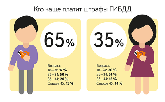 Нижегородцы стали чаще использовать онлайн-сервисы в оплате штрафов 1