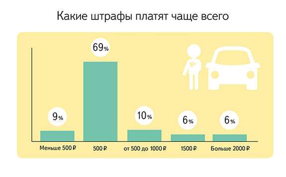 Нижегородцы стали чаще использовать онлайн-сервисы в оплате штрафов 2