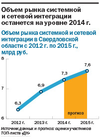 Рейтинг системных интеграторов Екатеринбурга 5