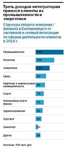 Рейтинг системных интеграторов Екатеринбурга 2