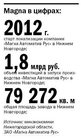 Magna укрепляет позиции на российском рынке  3