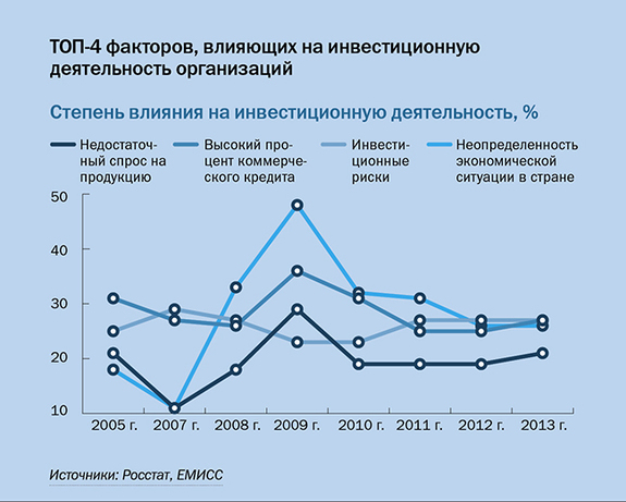Инвестиции в регионы России 2014 4