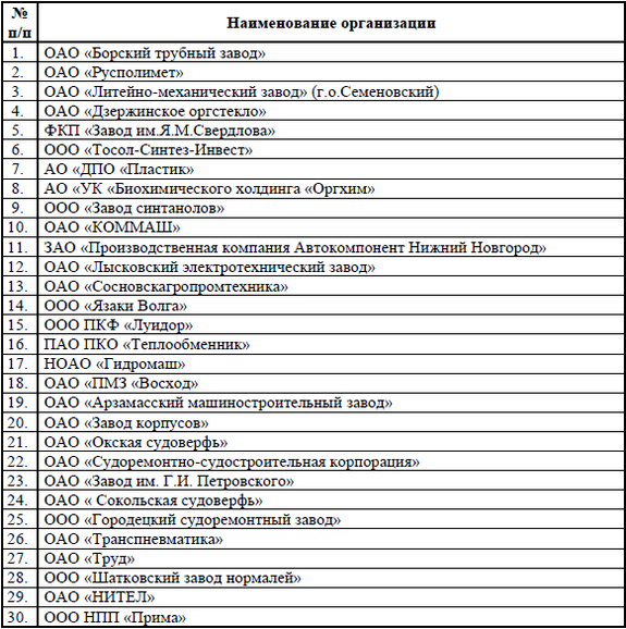 Нижегородское правительство окажет поддержку 69 системообразующим предприятиям региона 1