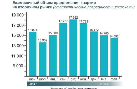 В Челябинске снизилось количество сделок на вторичном рынке жилья 1