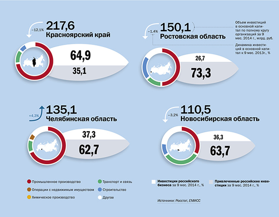 В Челябинской области увеличился объем привлеченных инвестиций 1