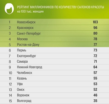 Нижний Новгород занял 9 место по числу салонов красоты среди городов-миллионников 1