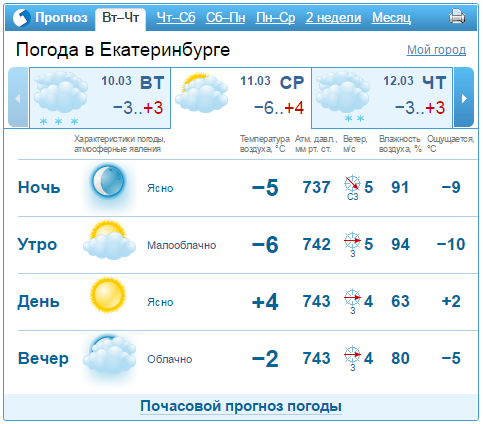 Прогноз погоды в Екатеринбурге с  10 по 13 марта 1