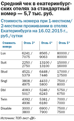 DK.RU составил рейтинг отелей Екатеринбурга за 2014 г. 1