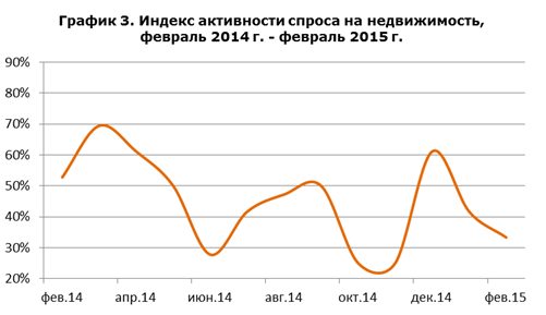 В Екатеринбурге продолжилось падение спроса на жилье 1