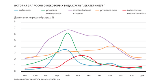 «Яндекс» вышел на рынок бытовых услуг в Екатеринбурге 1