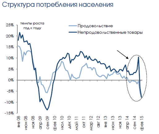 Уральцы по итогам февраля стали покупать еще меньше, чем в январе 2