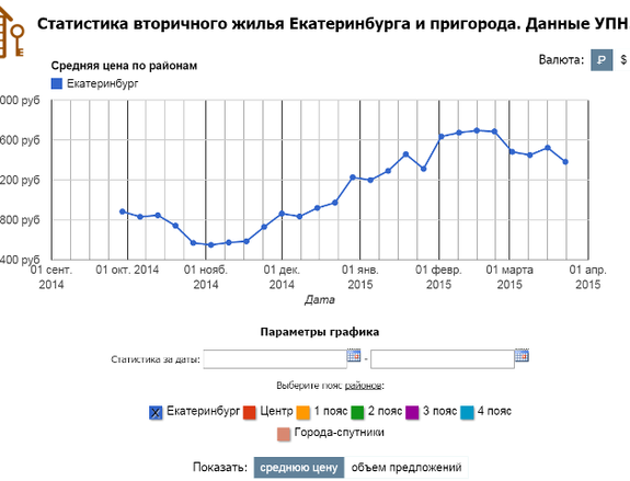 Рынок вторичного жилья в феврале 2015 г. продолжил расти 1