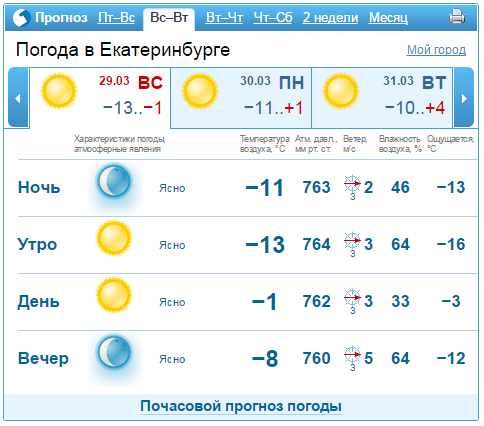 Прогноз погоды в Екатеринбурге на выходные 28-29 марта 1