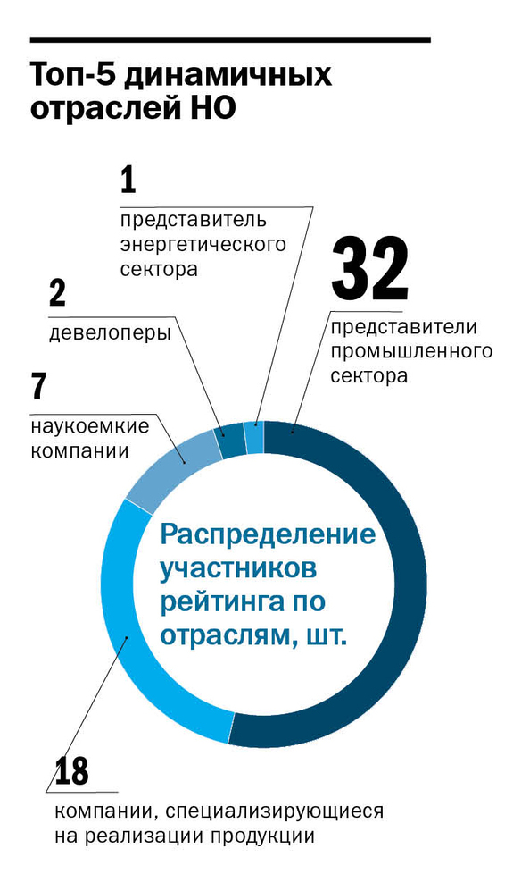 Миллиардеры по природе: "ДК" назвал руководителей нижегородских динамичных компаний  1