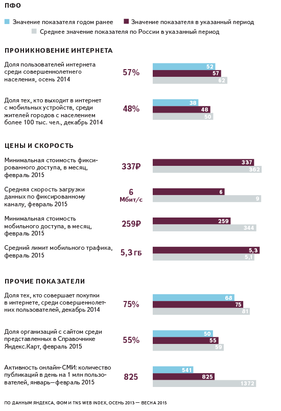 Нижний Новгород оказался антилидером по уровню проникновения интернета 1
