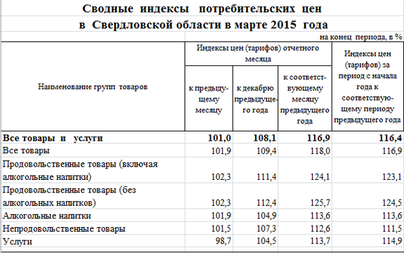 Продукты в Свердловской области подорожали почти на четверть 1