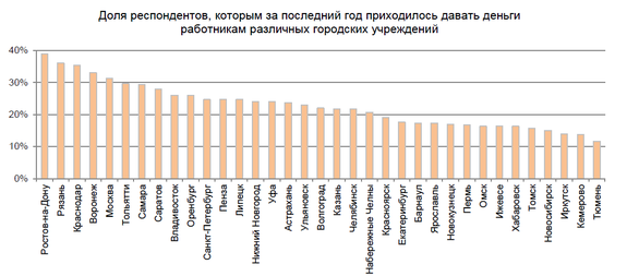 Нижегородцы сталкиваются с коррупцией реже, чем большинство россиян 1