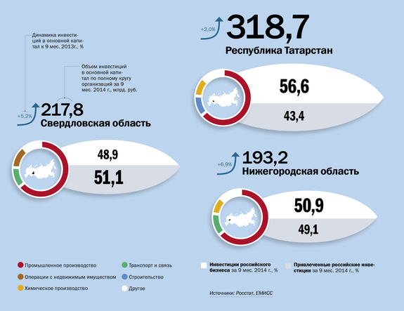 Инфографика по рынку инвестиций 2