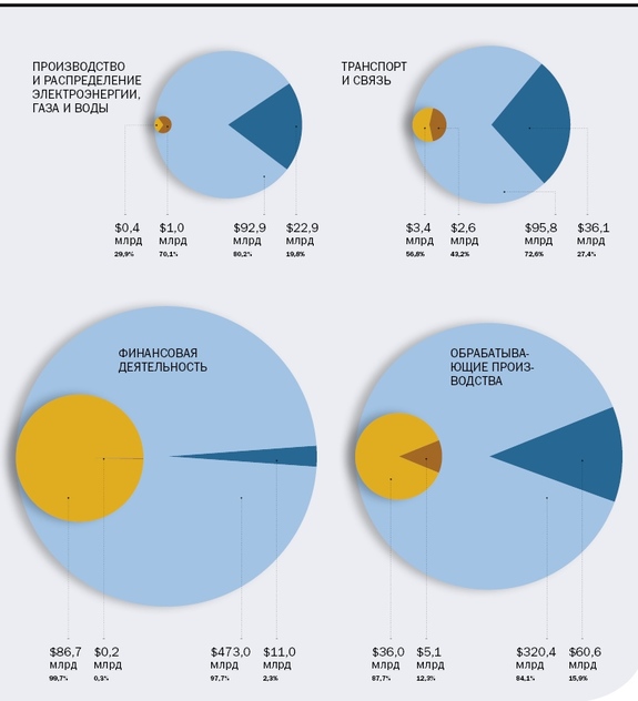 инвестиции в сша статистика. состояние рынка инвестиций. инвестиции в россии статистика 2020. структура газпромбанка. доходность инвестиций в недвижимость.