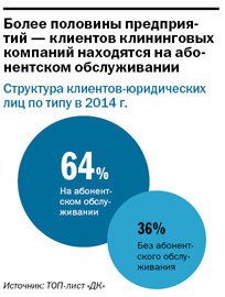 Рейтинг клининговых компаний в Екатеринбурге 2015 2