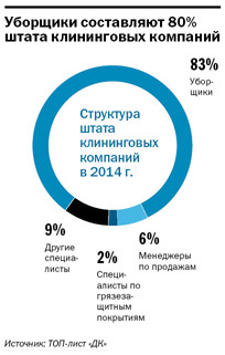 Рейтинг клининговых компаний в Екатеринбурге 2015 3