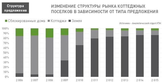 В 2015 г. земли без подряда «захватили» рынок загородной недвижимости в Екатеринбурге 1