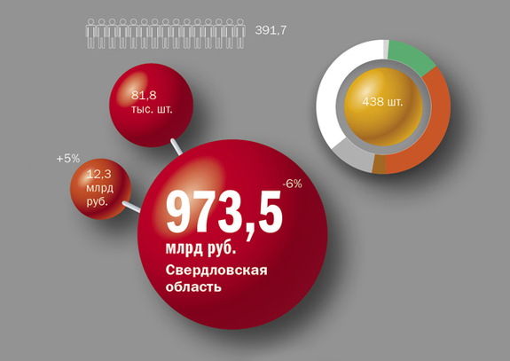 В 2014 г. объем инвестиций в свердловский малый бизнес превысили 12 млрд руб. 1