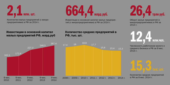 В 2014 г. объем инвестиций в свердловский малый бизнес превысили 12 млрд руб. 2