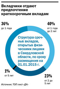 Рейтинг банков Екатеринбурга по работе с физлицами по итогам 2014 г. 1