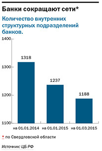 Банки меняют стратегии работы в Свердловской области  2