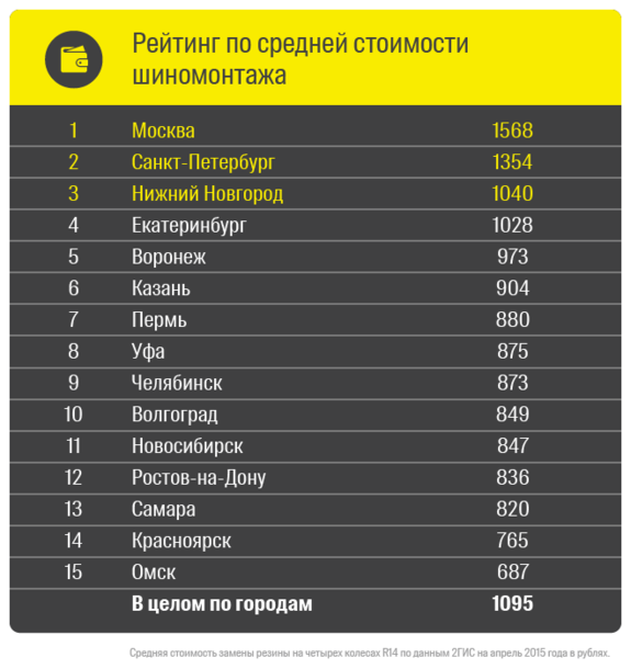 Екатеринбург занял четвертое место по цене шиномонтажа
 1