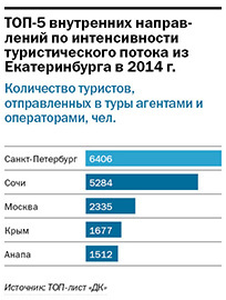 Рейтинг туристических компаний Екатеринбурга 2015 4