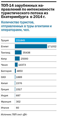 В Екатеринбурге составили рейтинг туристических компаний к началу 2015 г. 1