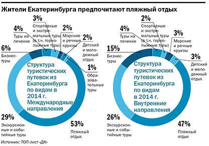 В Екатеринбурге составили рейтинг туристических компаний к началу 2015 г. 3