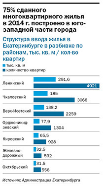 В Екатеринбурге составили рейтинг застройщиков жилой недвижимости в 2015 г. 2