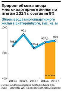 В Екатеринбурге составили рейтинг застройщиков жилой недвижимости в 2015 г. 1