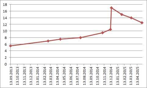 Изменение ключевой ставки