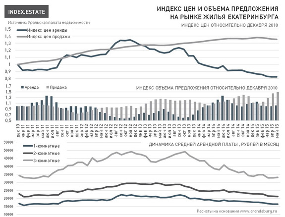 В Екатеринбурге упала стоимость аренды жилья
 1