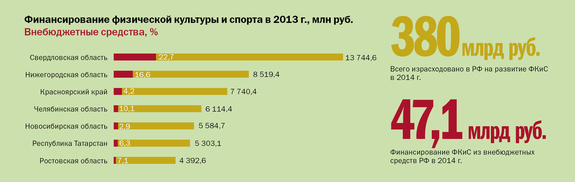 Инфографика по культуре и спорту 2